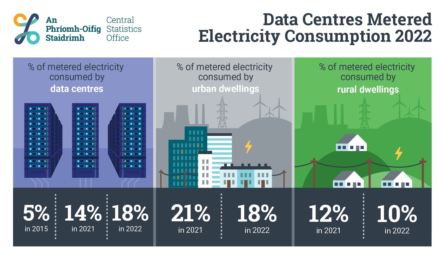 Data Centres Metered Electricity Consumption 2022: % of metered electricity consumed by data centres, 5% in 2015, 14% in 2021, 18% in 2022; % of metered electricity consumed by urban dwellings, 21% in 2021, 18% in 2022; % of metered electricity consumed by rural dwellings, 12% in 2021, 10% in 2022