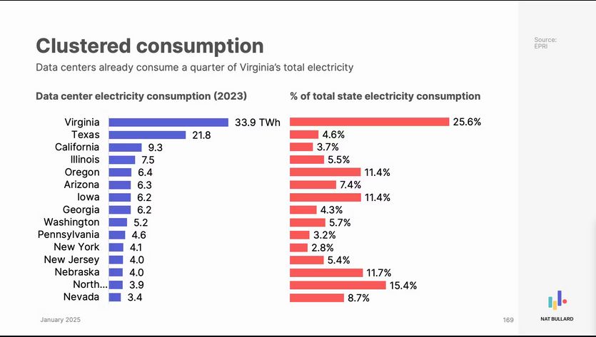 A dual bar chart titled "Clustered consumption" showing data center electricity usage across U.S. states in 2023. The chart has two metrics: total electricity consumption in TWh (shown in blue bars) and percentage of state's total electricity consumption (shown in red bars). Virginia leads with 33.9 TWh (25.6% of state total), followed by Texas at 21.8 TWh (4.6%). California ranks third at 9.3 TWh (3.7%). The chart displays data for 15 states total, with Nevada having the lowest consumption at 3.4 TWh but representing 8.7% of state electricity use. The subtitle notes 'Data centers already consume a quarter of Virginia's total electricity.' Source cited as EIA, dated January 2023.
