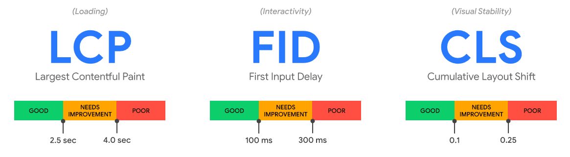 Core Web Vitals guidelines. Image by Google.