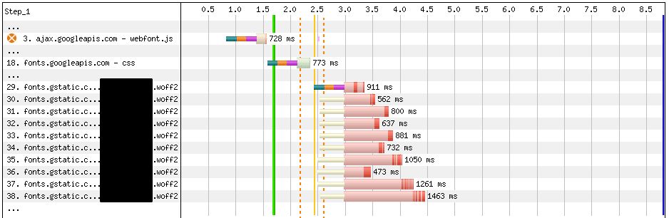 Truncated waterfall chart showing Google fonts loading on Webflow.