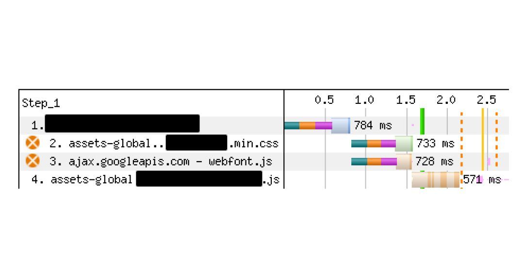 Truncated waterfall showing a Webflow site loading global JS and CSS files from the assets-global CDN.