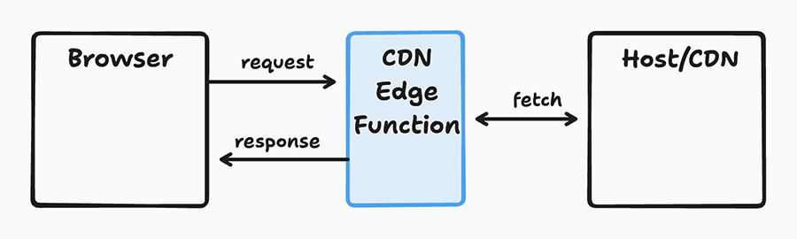 A flow diagram with a browser on the left, an arrow out representing a request that goes to a CDN Edge Worker. The CDN Edge Worker has a "fetch" arrow that goes to the Host/CDN and returns. The CDN Edge Worker then has another arrow returning to the response to the Browser.