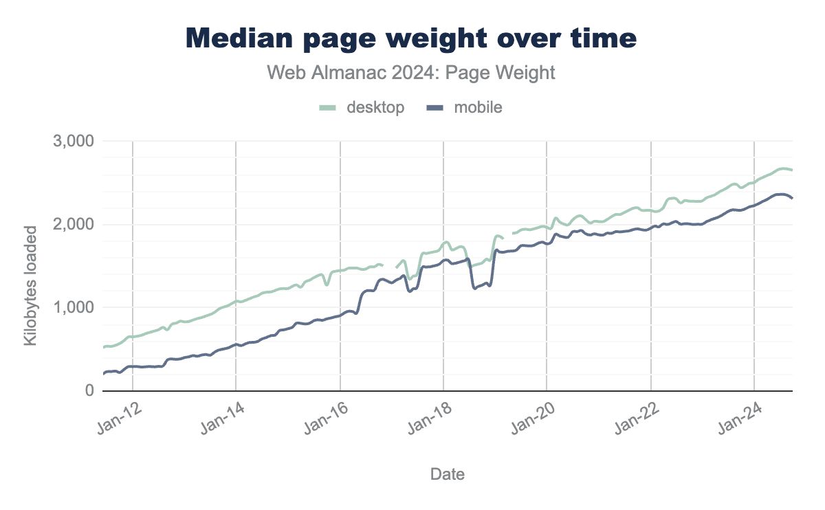 A chart showing two lines going up and to the right over time. One shows the median desktop page size, the other shows the median mobile page size. Both lines start well under 1 MB in January 2012, but rise gradually to well over 2 MB in Jan 2024.