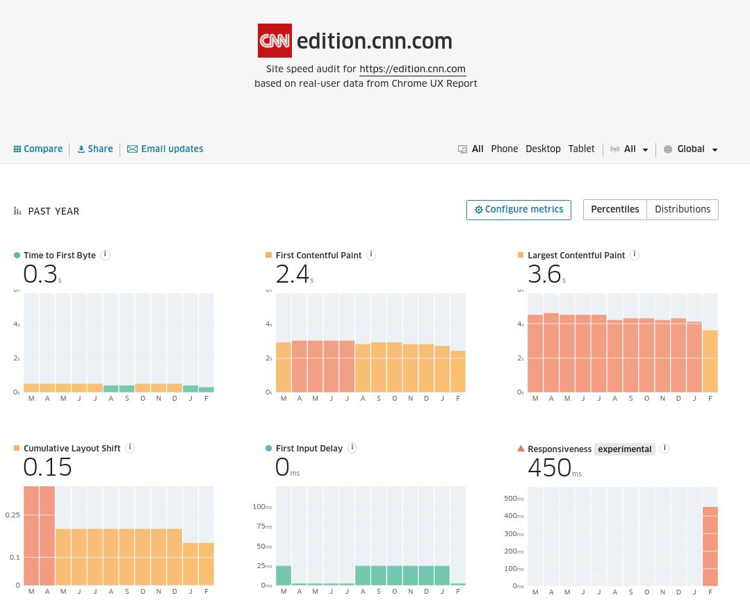 Treo web vitals report for the CNN website, showing the new responsiveness metric.