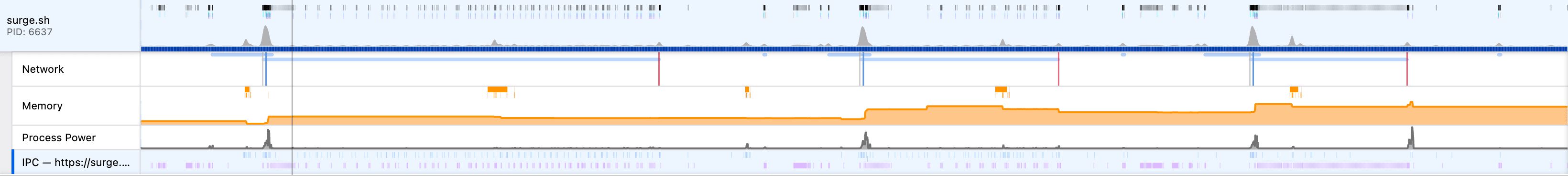 A screenshot of a profile timeline, showing Network, Memory, and Process Power tracks.