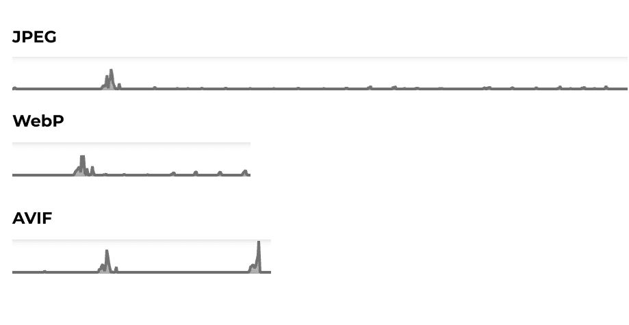 Power usage graphs for JPEG, WebP, and AVIF. JPEG and WebP both have a single spike in energy usage before tailing off. AVIF has one large spike, then a drop off followed by another large spike.