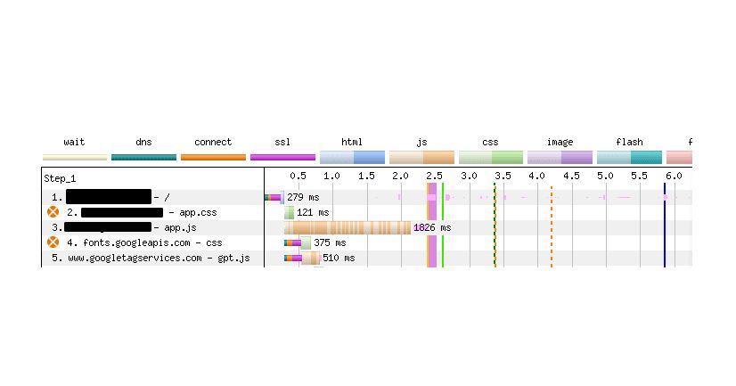 WebPageTest waterfall chart showing render-blocking requests.