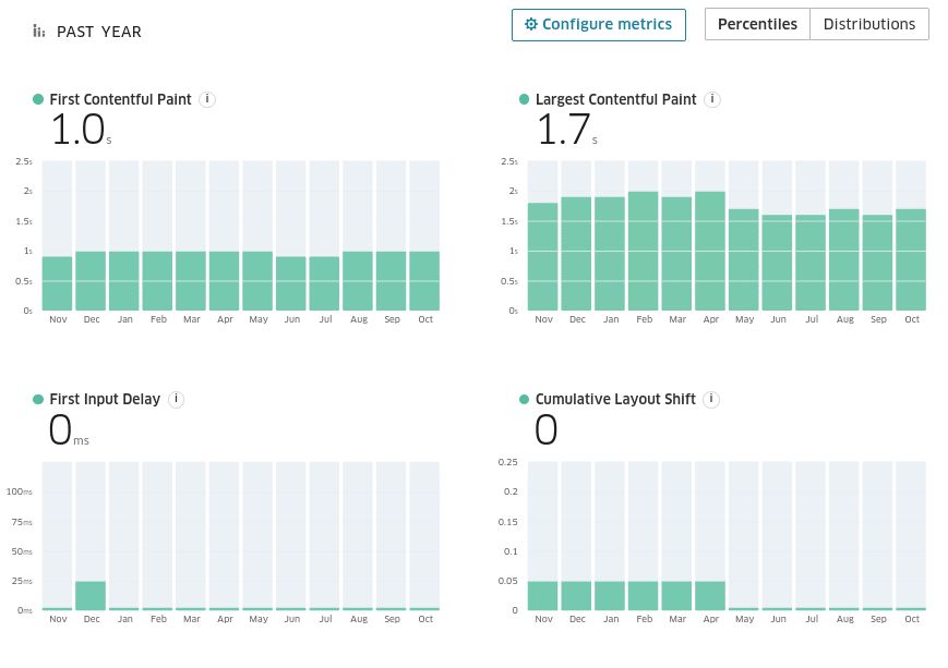 BBC.co.uk Core Web Vitals - FCP 1s, LCP 1.7s, FID 0ms, CLS 0