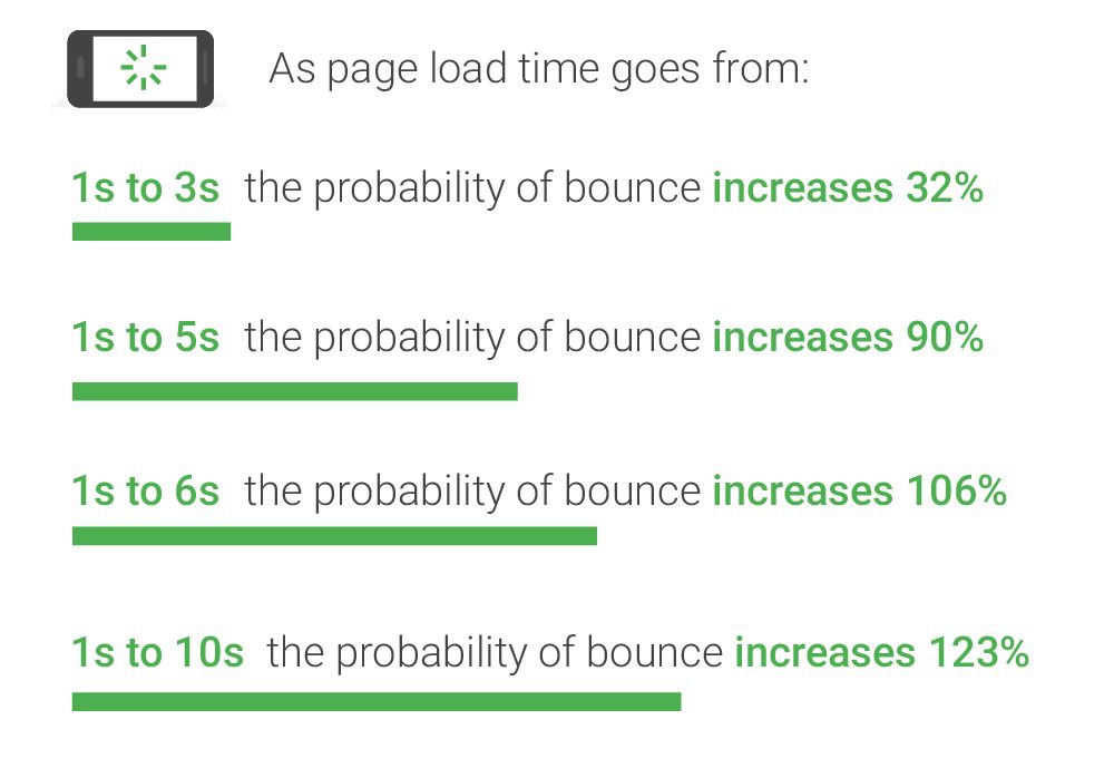 Image showing incremental increase in bounce rate based on load time.